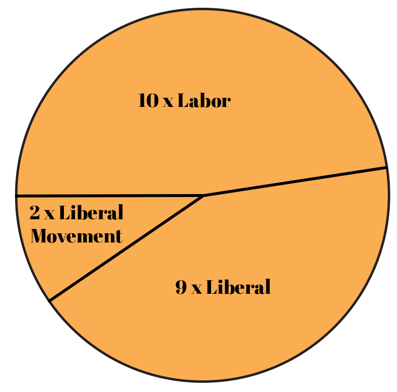 Part seats after the 1975 election. Labor - 10, Liberal - 9, Liberal Movement - 2.